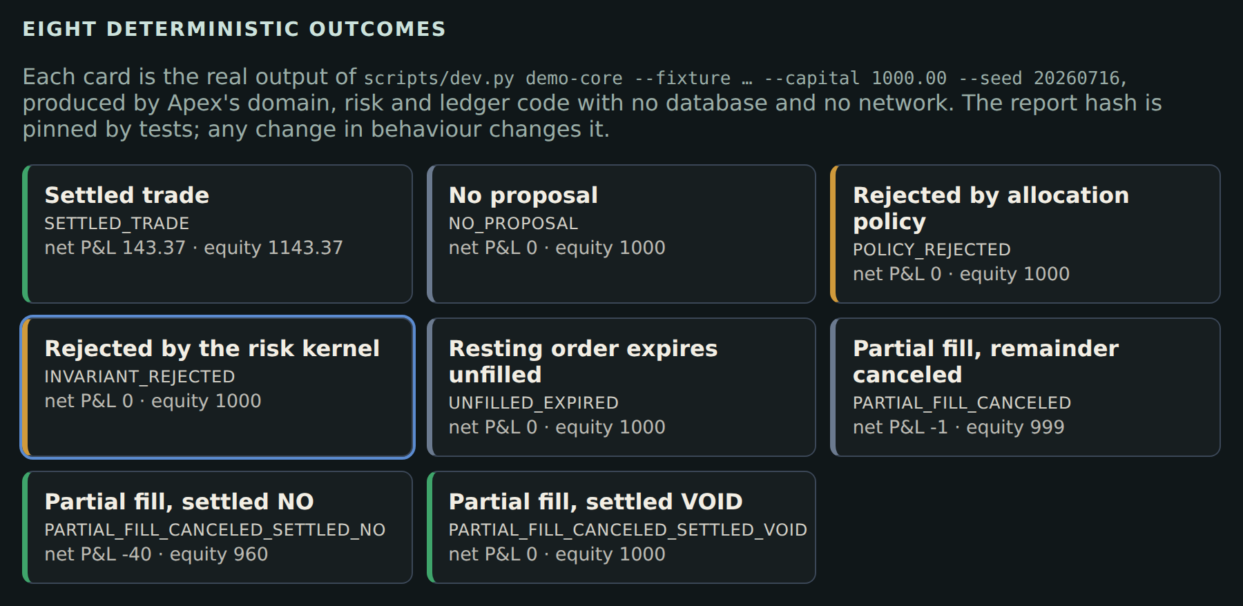 Apex demo outcome cards, including a settled trade, a rejection by allocation policy and a rejection by the risk kernel, which is selected.
